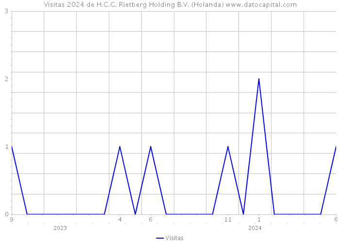 Visitas 2024 de H.C.C. Rietberg Holding B.V. (Holanda) 