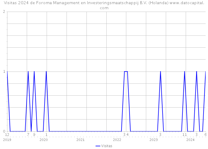 Visitas 2024 de Foroma Management en Investeringsmaatschappij B.V. (Holanda) 