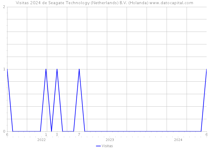 Visitas 2024 de Seagate Technology (Netherlands) B.V. (Holanda) 