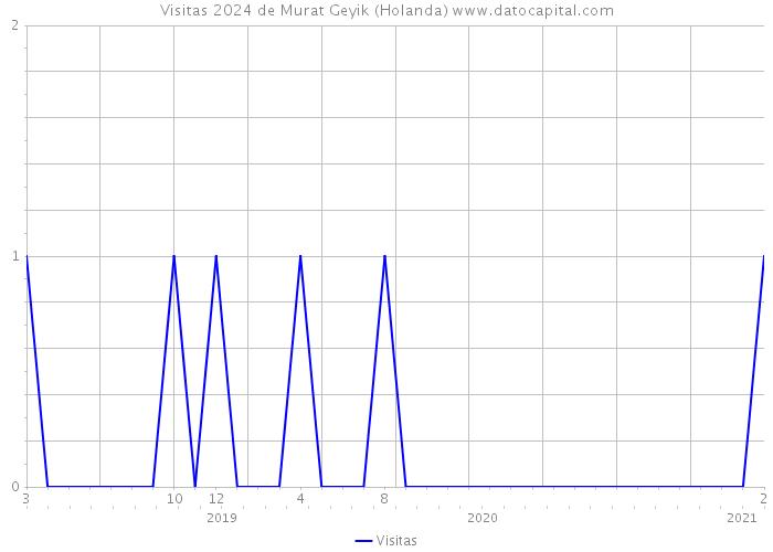 Visitas 2024 de Murat Geyik (Holanda) 