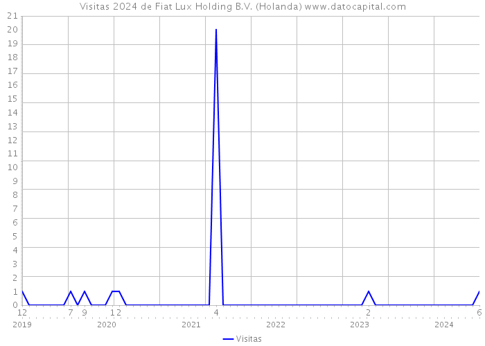 Visitas 2024 de Fiat Lux Holding B.V. (Holanda) 