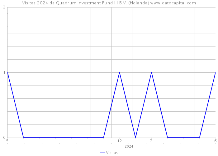 Visitas 2024 de Quadrum Investment Fund III B.V. (Holanda) 