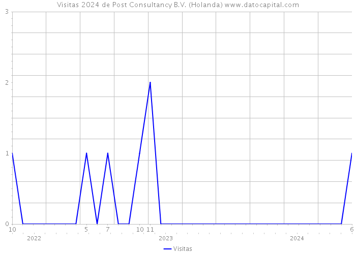 Visitas 2024 de Post Consultancy B.V. (Holanda) 