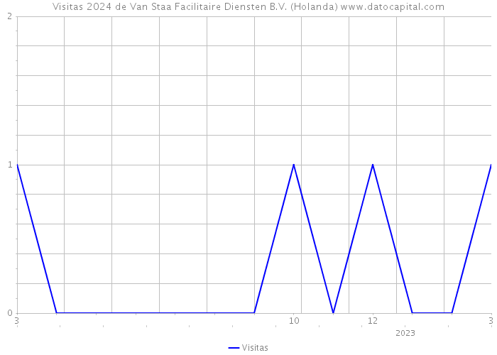 Visitas 2024 de Van Staa Facilitaire Diensten B.V. (Holanda) 