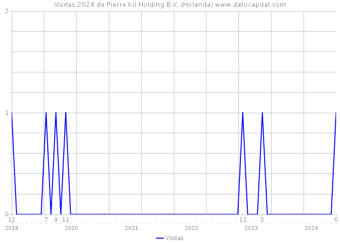 Visitas 2024 de Pierre Kil Holding B.V. (Holanda) 