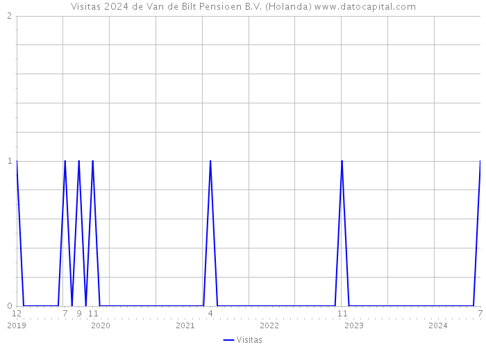 Visitas 2024 de Van de Bilt Pensioen B.V. (Holanda) 