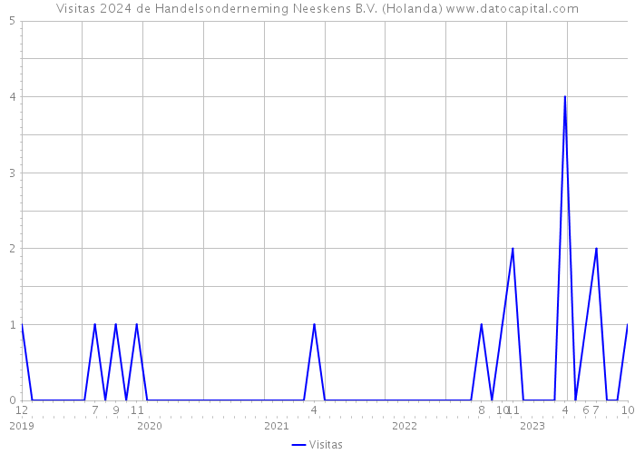 Visitas 2024 de Handelsonderneming Neeskens B.V. (Holanda) 