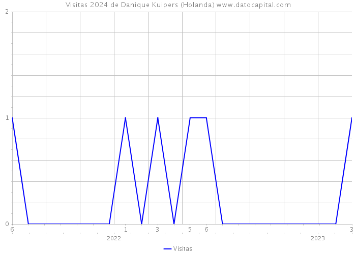 Visitas 2024 de Danique Kuipers (Holanda) 