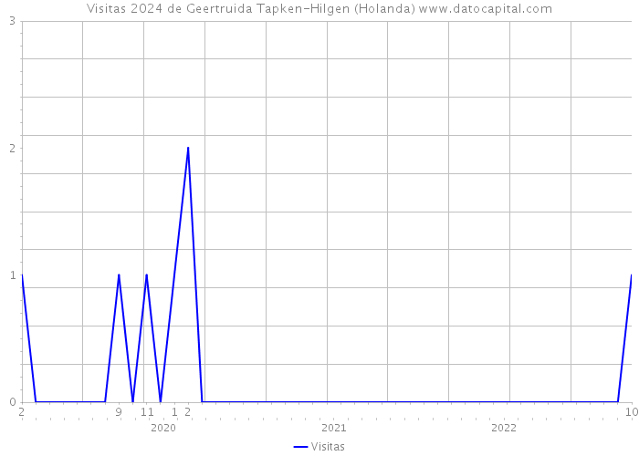 Visitas 2024 de Geertruida Tapken-Hilgen (Holanda) 