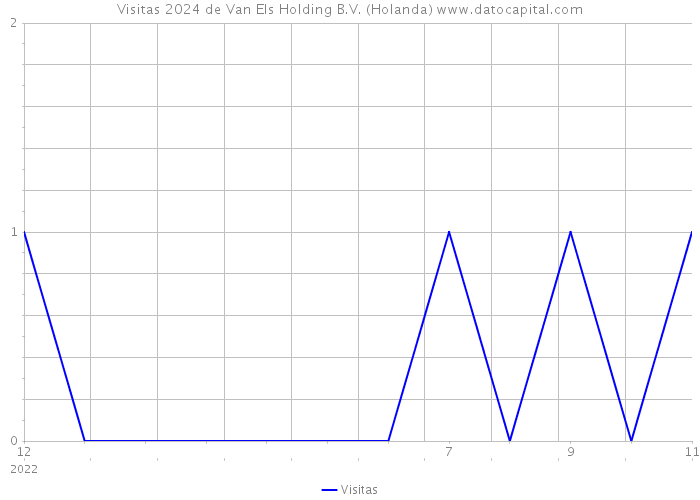 Visitas 2024 de Van Els Holding B.V. (Holanda) 