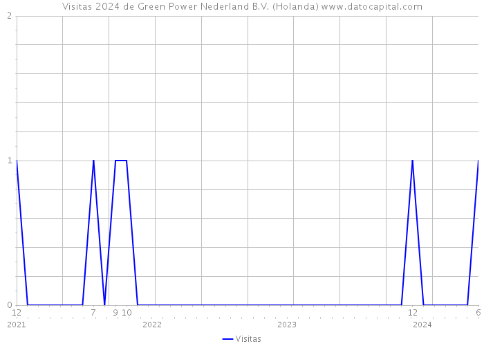 Visitas 2024 de Green Power Nederland B.V. (Holanda) 
