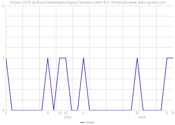 Visitas 2024 de Exploitatiemaatschappij Sanders Uden B.V. (Holanda) 