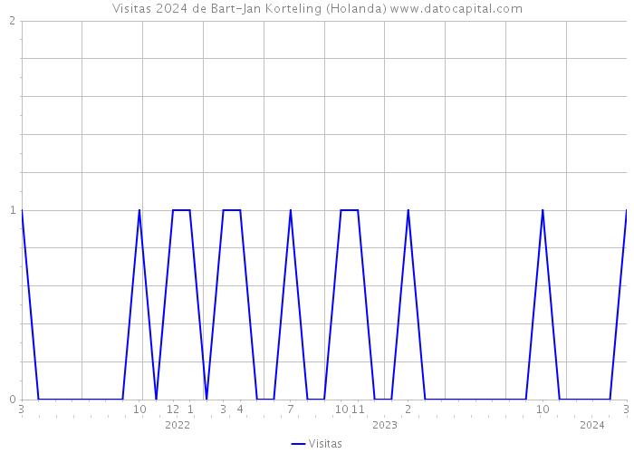 Visitas 2024 de Bart-Jan Korteling (Holanda) 