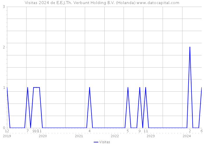 Visitas 2024 de E.E.J.Th. Verbunt Holding B.V. (Holanda) 