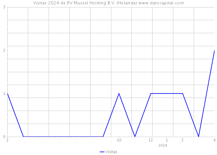 Visitas 2024 de RV Mussel Holding B.V. (Holanda) 