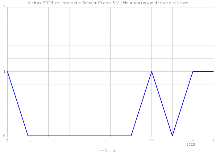 Visitas 2024 de Interactie Beheer Groep B.V. (Holanda) 