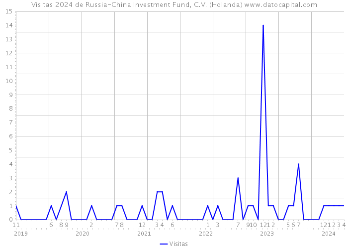 Visitas 2024 de Russia-China Investment Fund, C.V. (Holanda) 