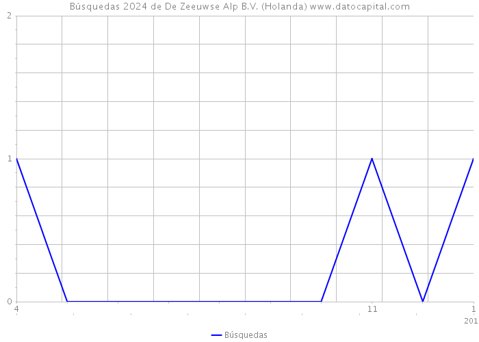 Búsquedas 2024 de De Zeeuwse Alp B.V. (Holanda) 