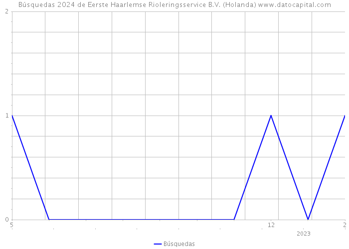 Búsquedas 2024 de Eerste Haarlemse Rioleringsservice B.V. (Holanda) 