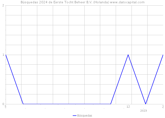 Búsquedas 2024 de Eerste Tocht Beheer B.V. (Holanda) 