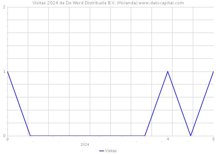 Visitas 2024 de De Werd Distributie B.V. (Holanda) 