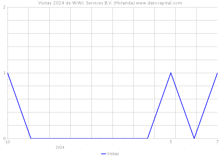 Visitas 2024 de W.W.I. Services B.V. (Holanda) 