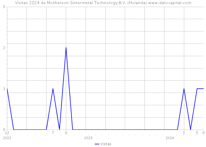 Visitas 2024 de Motherson Sintermetal Technology B.V. (Holanda) 