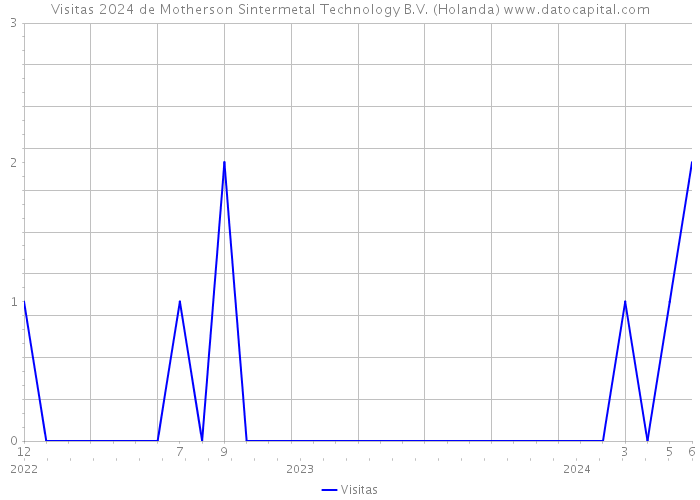 Visitas 2024 de Motherson Sintermetal Technology B.V. (Holanda) 