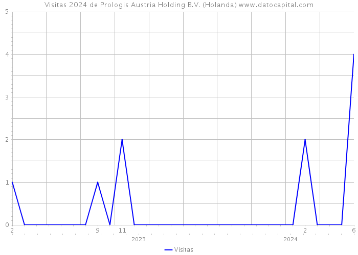 Visitas 2024 de Prologis Austria Holding B.V. (Holanda) 