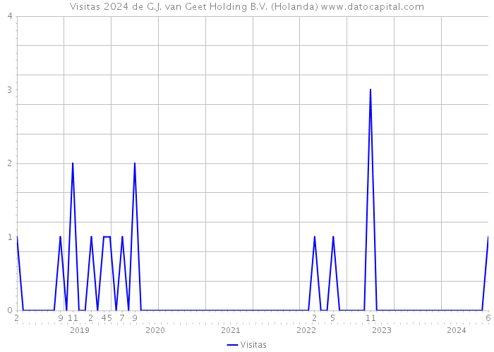 Visitas 2024 de G.J. van Geet Holding B.V. (Holanda) 