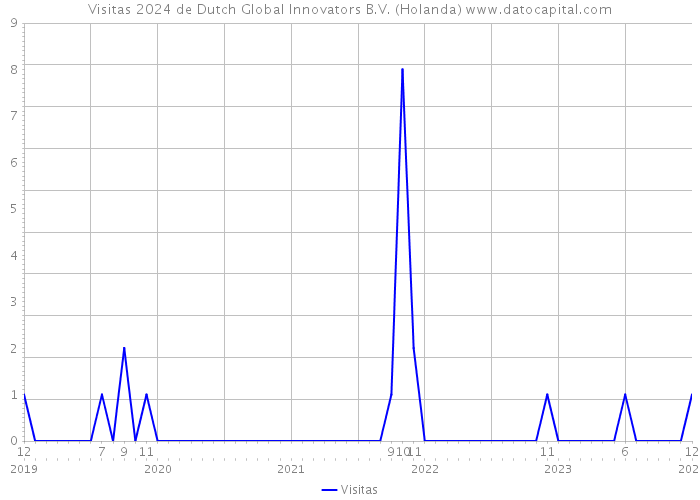 Visitas 2024 de Dutch Global Innovators B.V. (Holanda) 