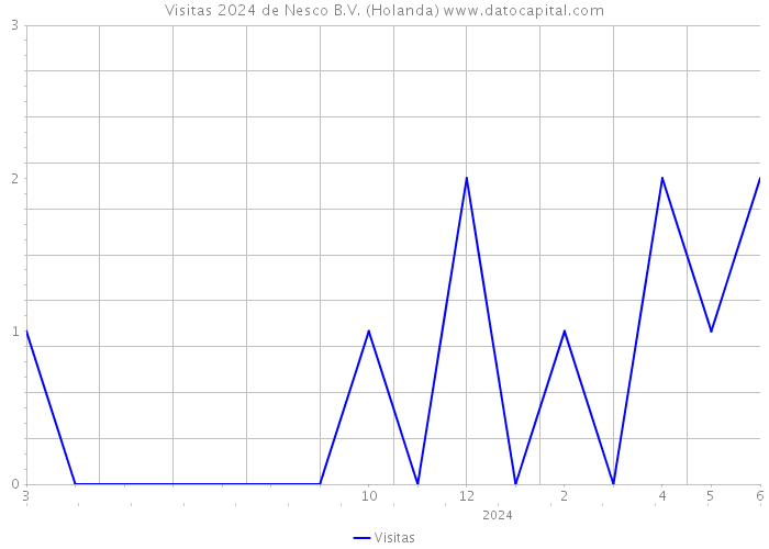 Visitas 2024 de Nesco B.V. (Holanda) 