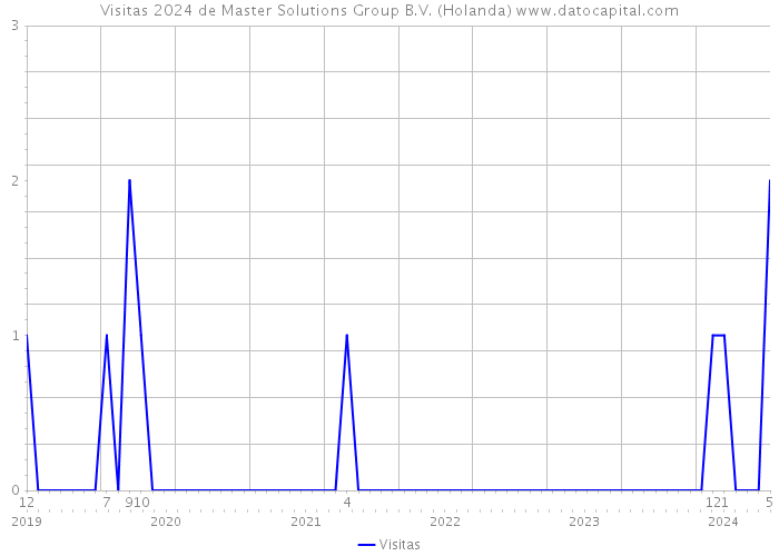 Visitas 2024 de Master Solutions Group B.V. (Holanda) 