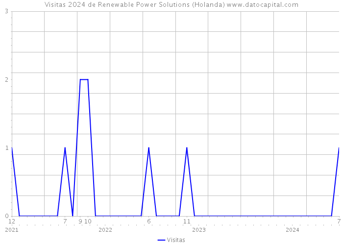 Visitas 2024 de Renewable Power Solutions (Holanda) 