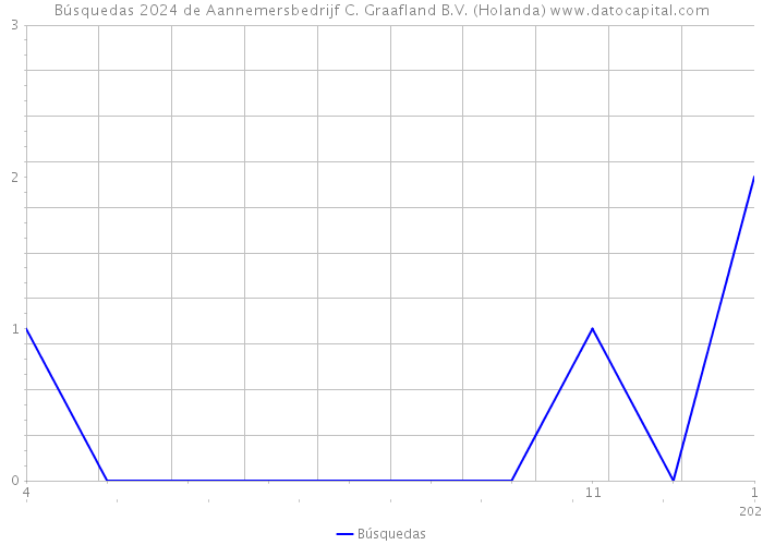 Búsquedas 2024 de Aannemersbedrijf C. Graafland B.V. (Holanda) 