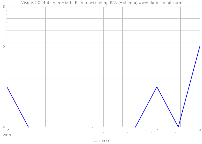 Visitas 2024 de Van Mierlo Planontwikkeling B.V. (Holanda) 