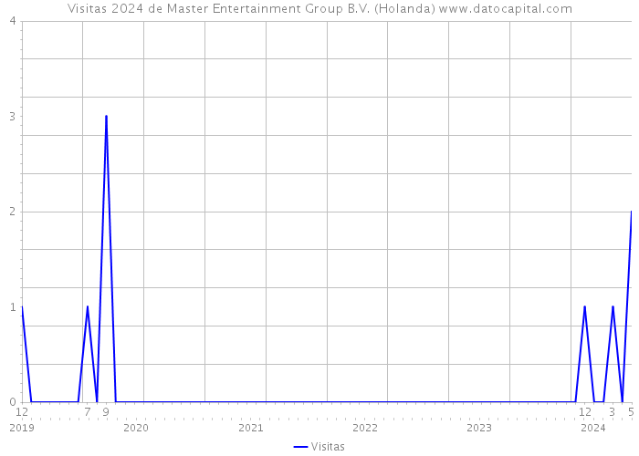 Visitas 2024 de Master Entertainment Group B.V. (Holanda) 
