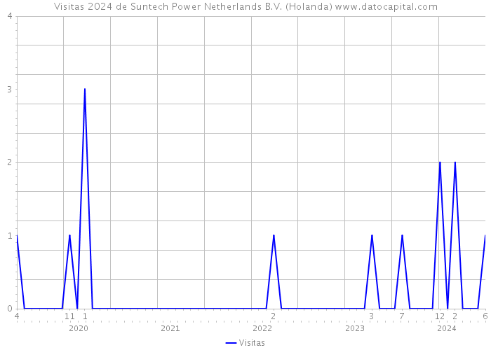 Visitas 2024 de Suntech Power Netherlands B.V. (Holanda) 