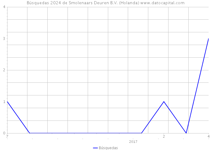 Búsquedas 2024 de Smolenaars Deuren B.V. (Holanda) 