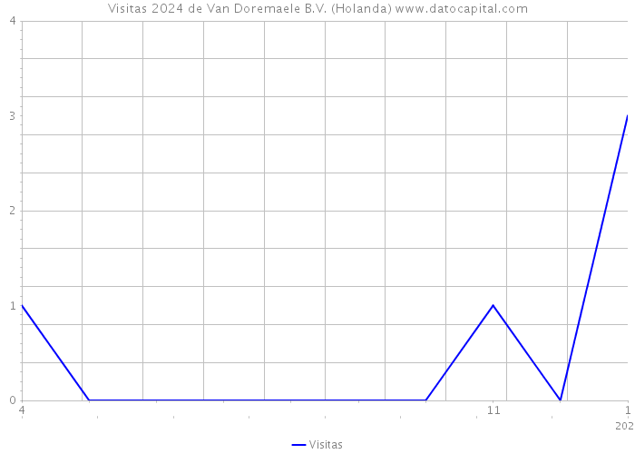 Visitas 2024 de Van Doremaele B.V. (Holanda) 