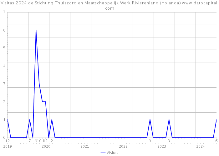 Visitas 2024 de Stichting Thuiszorg en Maatschappelijk Werk Rivierenland (Holanda) 