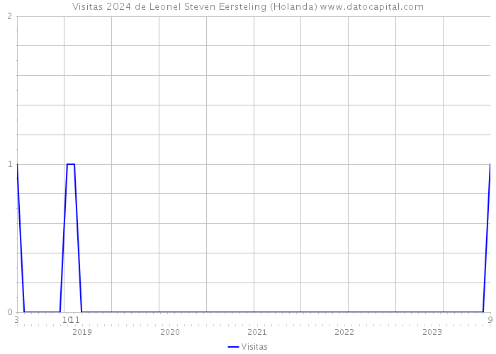 Visitas 2024 de Leonel Steven Eersteling (Holanda) 