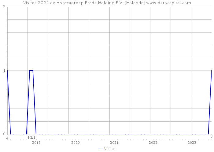 Visitas 2024 de Horecagroep Breda Holding B.V. (Holanda) 