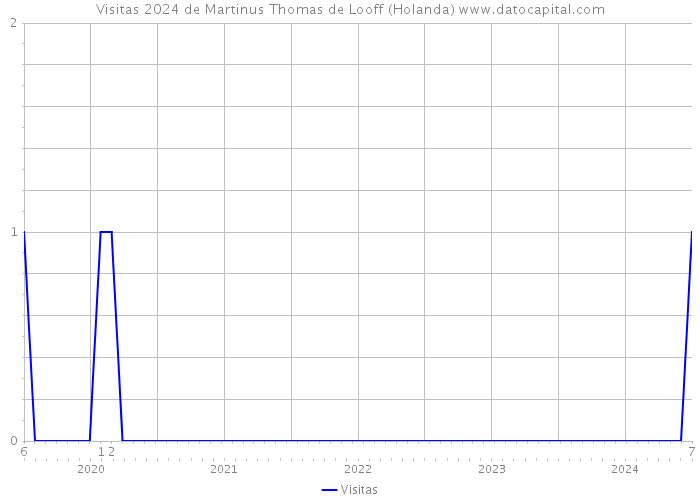 Visitas 2024 de Martinus Thomas de Looff (Holanda) 