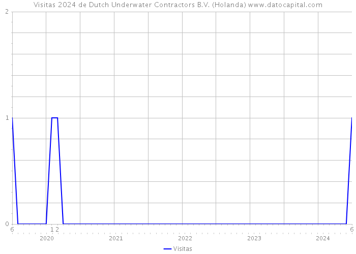 Visitas 2024 de Dutch Underwater Contractors B.V. (Holanda) 