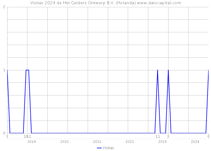 Visitas 2024 de Het Gelders Ontwerp B.V. (Holanda) 