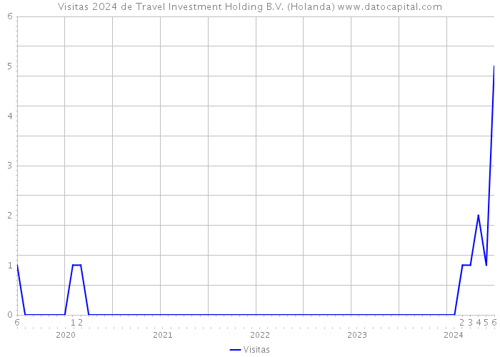 Visitas 2024 de Travel Investment Holding B.V. (Holanda) 
