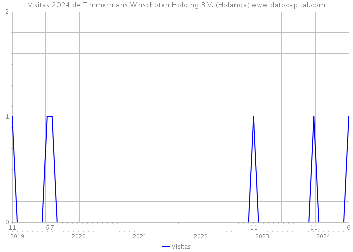 Visitas 2024 de Timmermans Winschoten Holding B.V. (Holanda) 