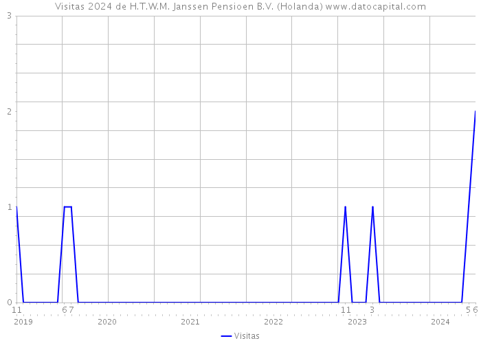 Visitas 2024 de H.T.W.M. Janssen Pensioen B.V. (Holanda) 