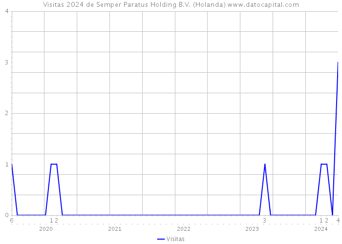 Visitas 2024 de Semper Paratus Holding B.V. (Holanda) 